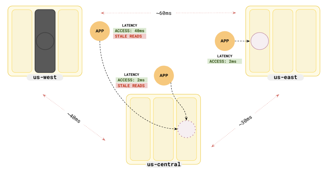 Follower reads - Failover Follower reads - Failover