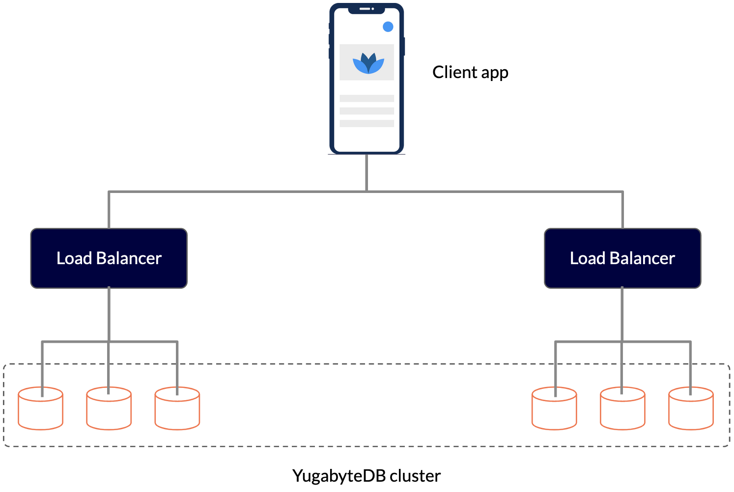 Connecting to a YugabyteDB cluster using external load balancers Connecting to a YugabyteDB cluster using external load balancers