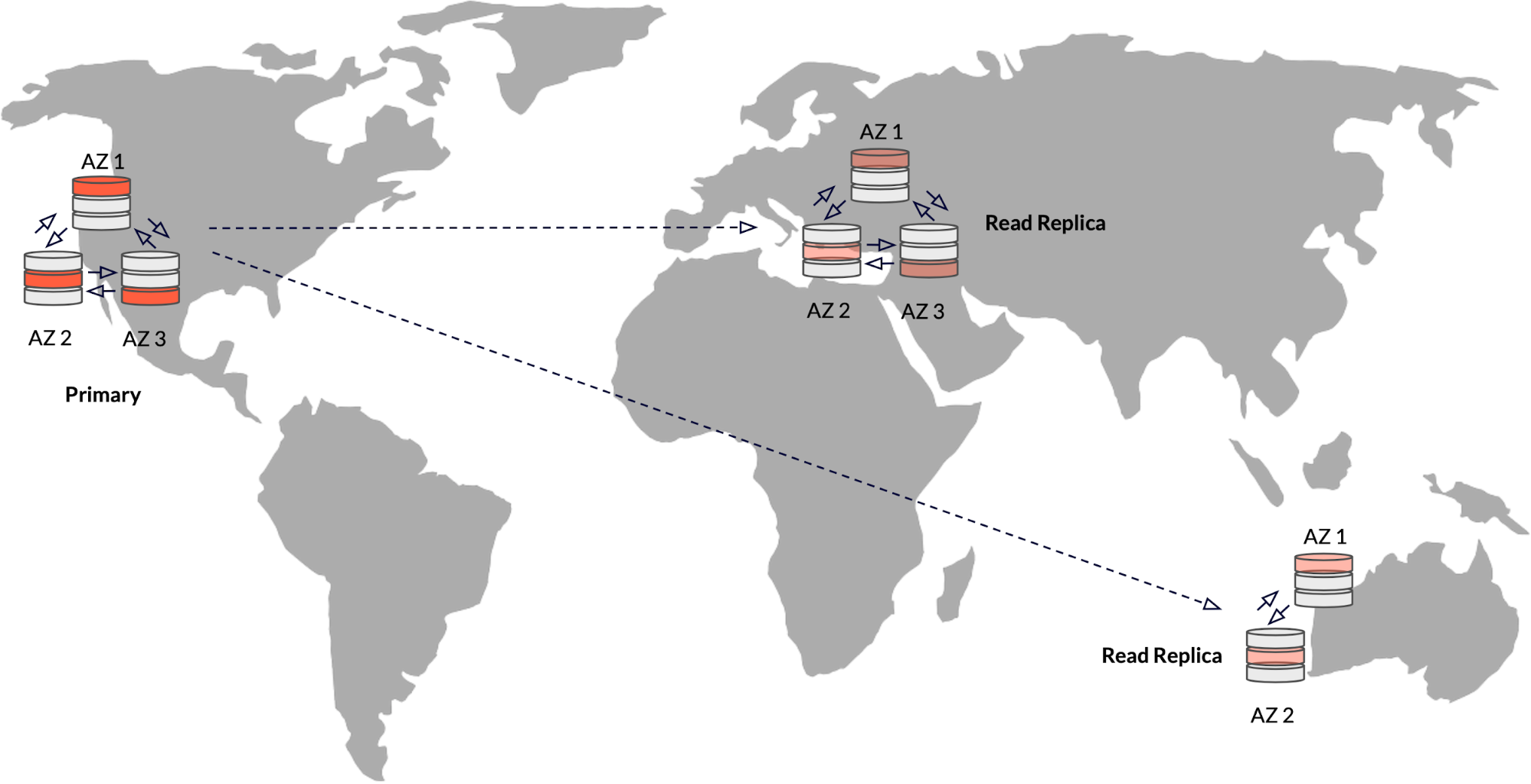 Read replicas Read replicas