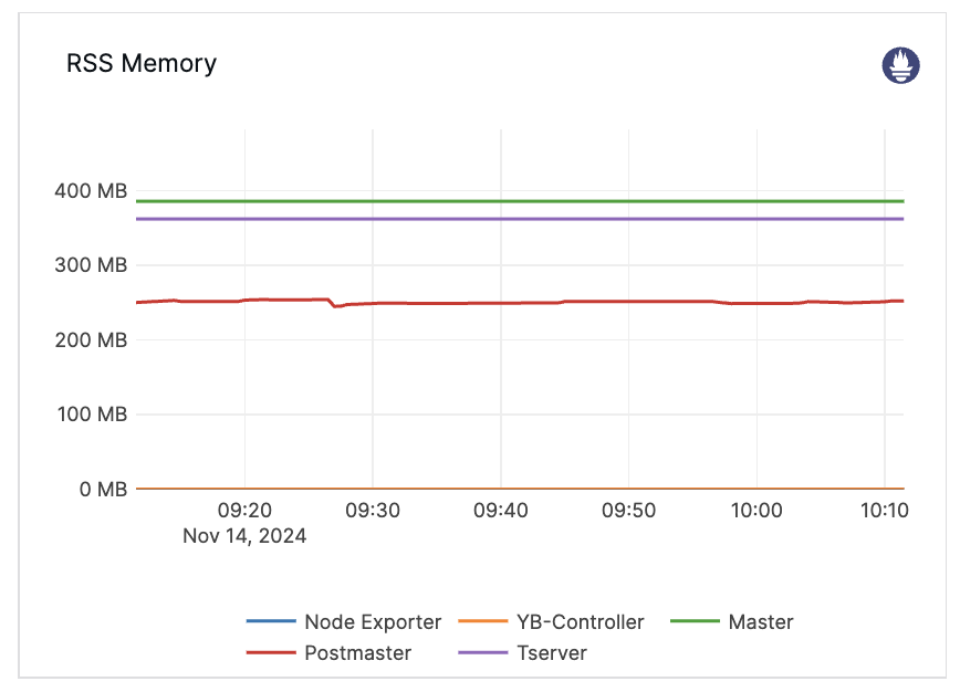 RSS Memory RSS Memory