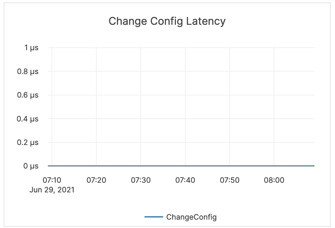 Change Config Latency Change Config Latency