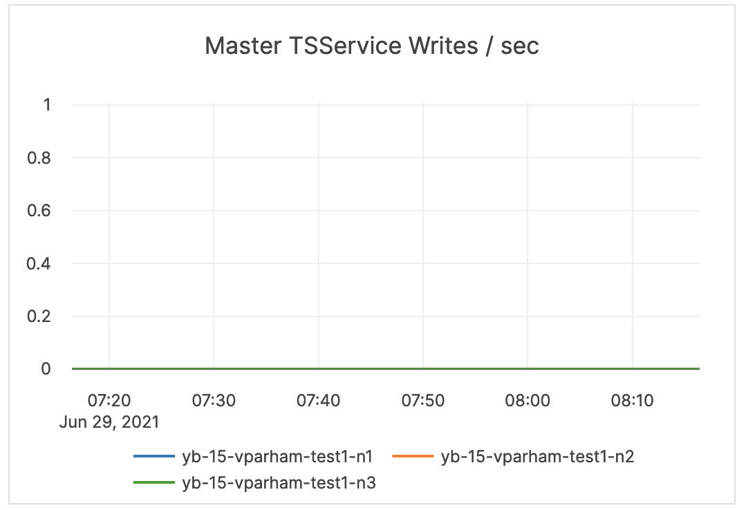 Master TSService Writes / sec Master TSService Writes / sec